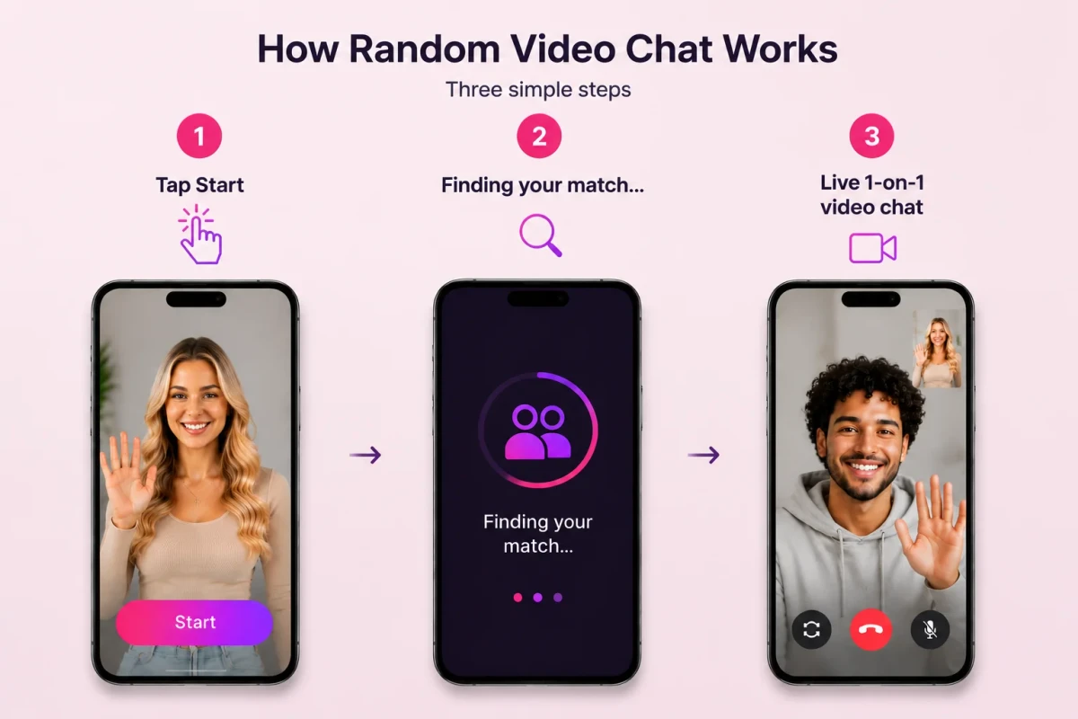 Three-step guide showing how random video chat works
