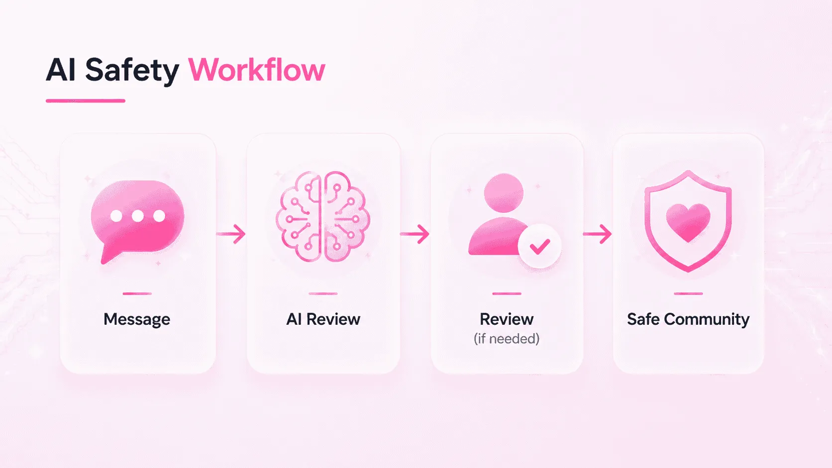 AI Safety Workflow