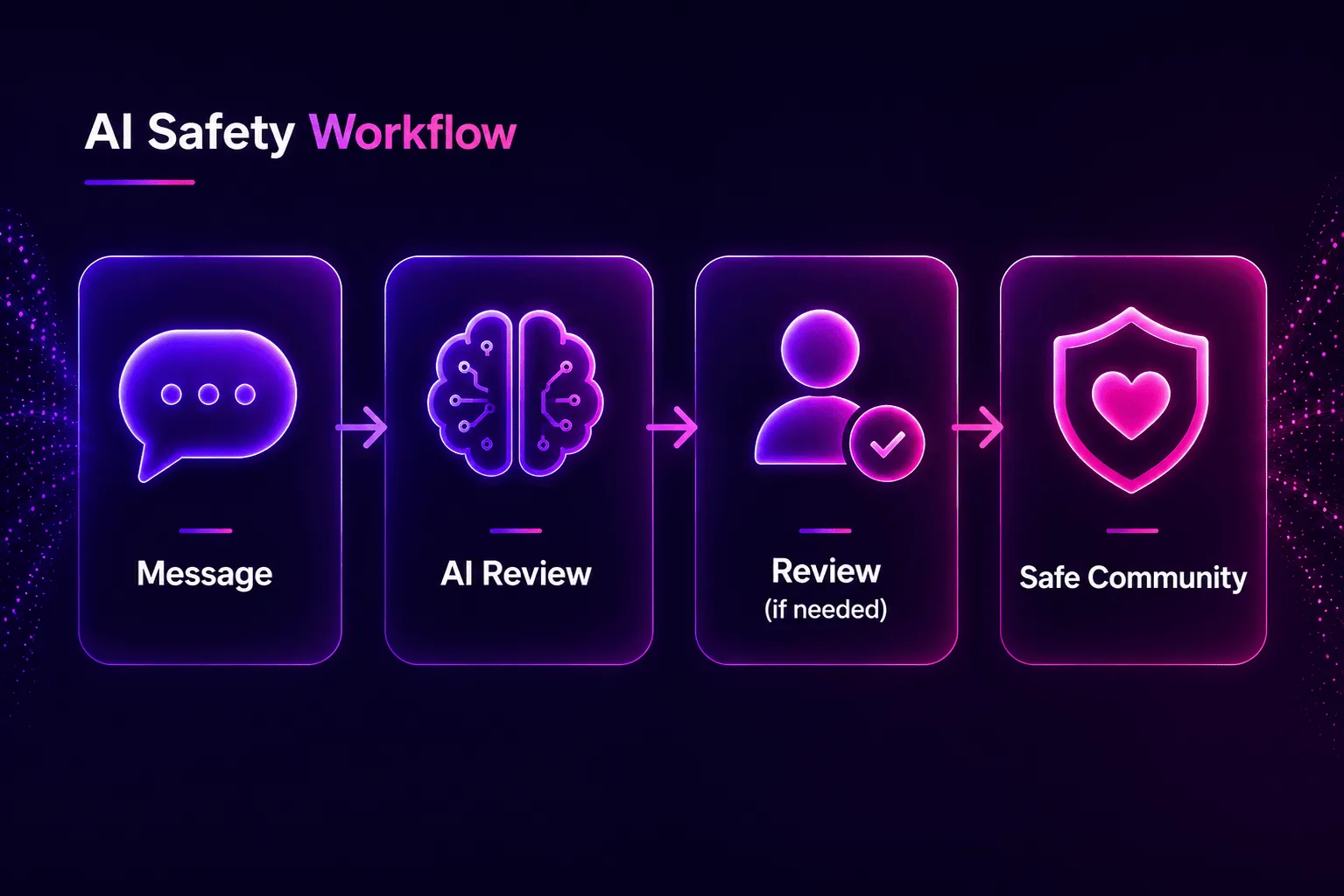 Infographic showing the AI safety workflow
