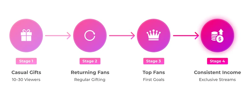 Four stages of creator earnings on Tango