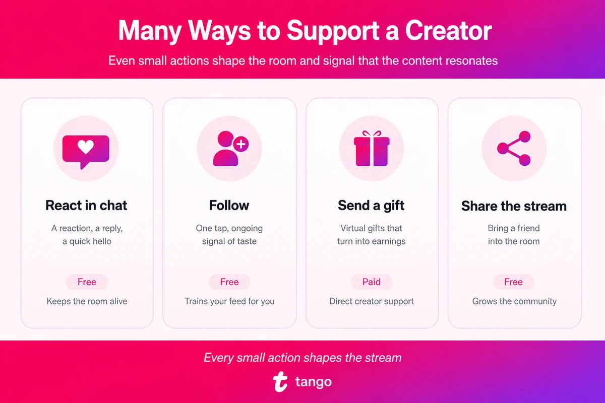 Infographic showing four ways to support a Tango creator