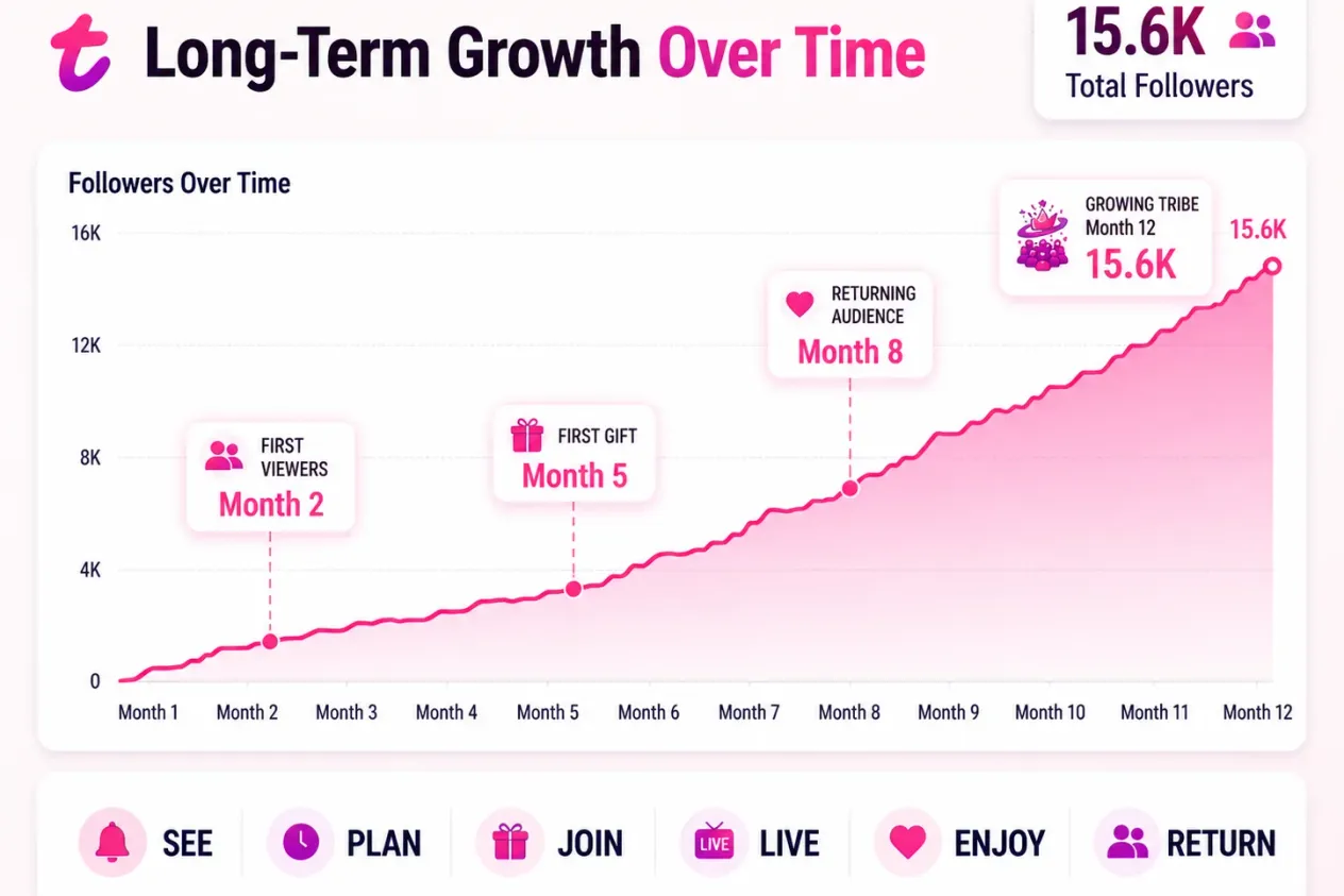 tango-creator-long-term-follower-growth-chart