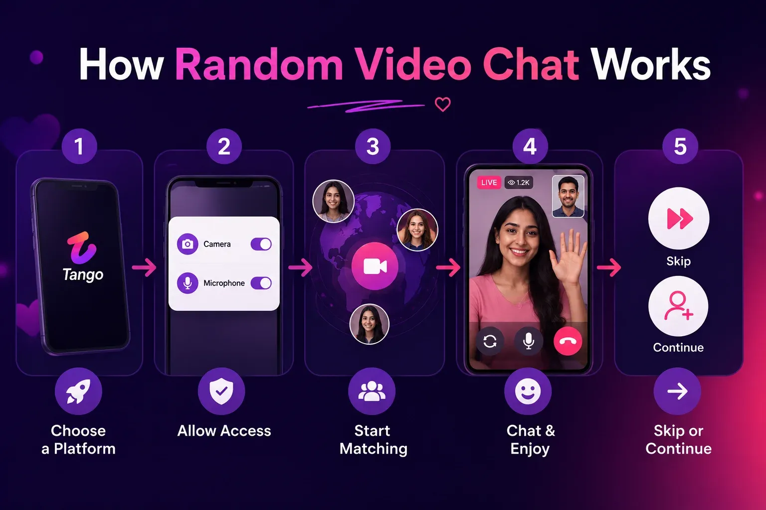 How Random Video Chat Works