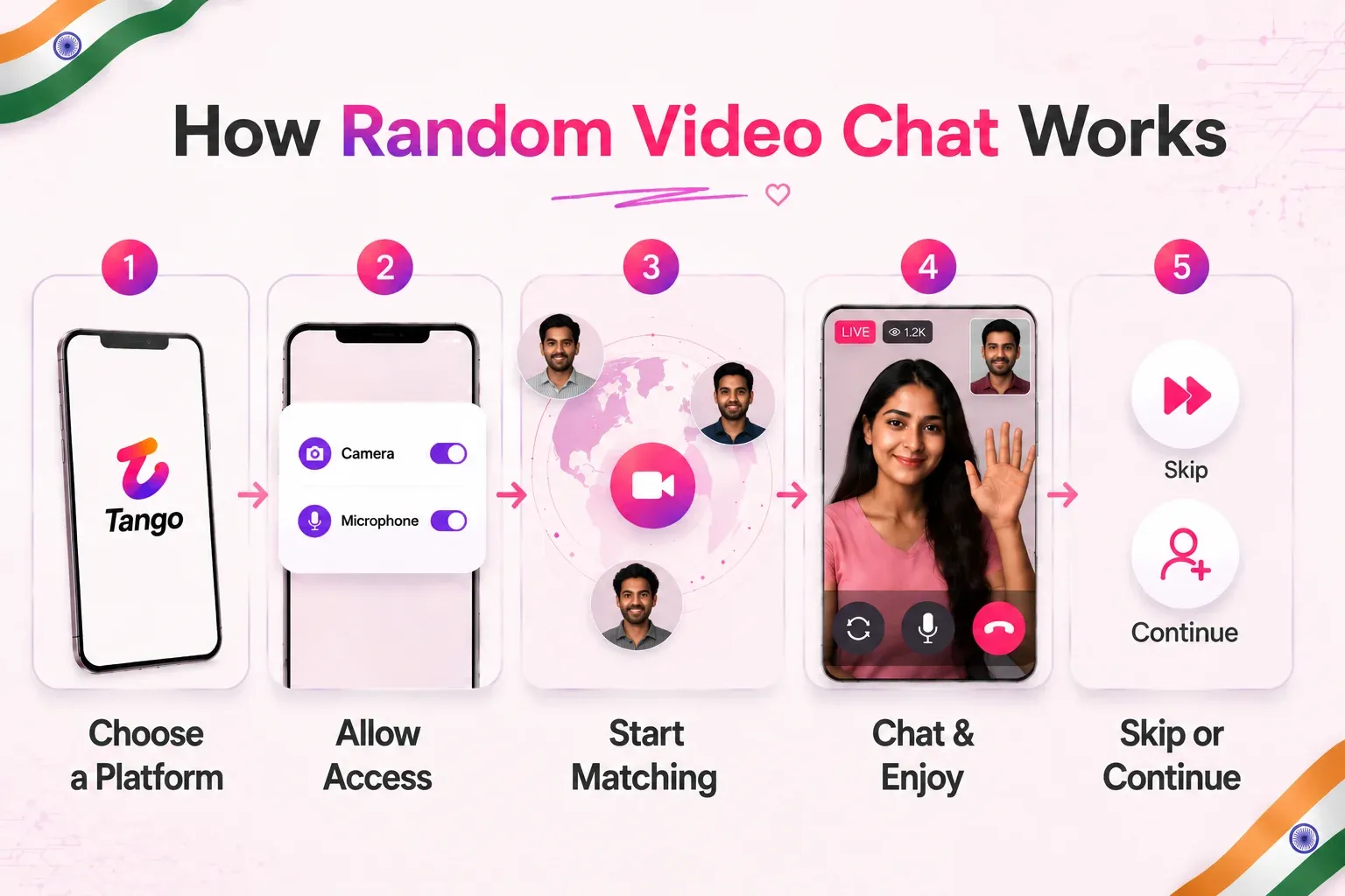 India how random video chat works
