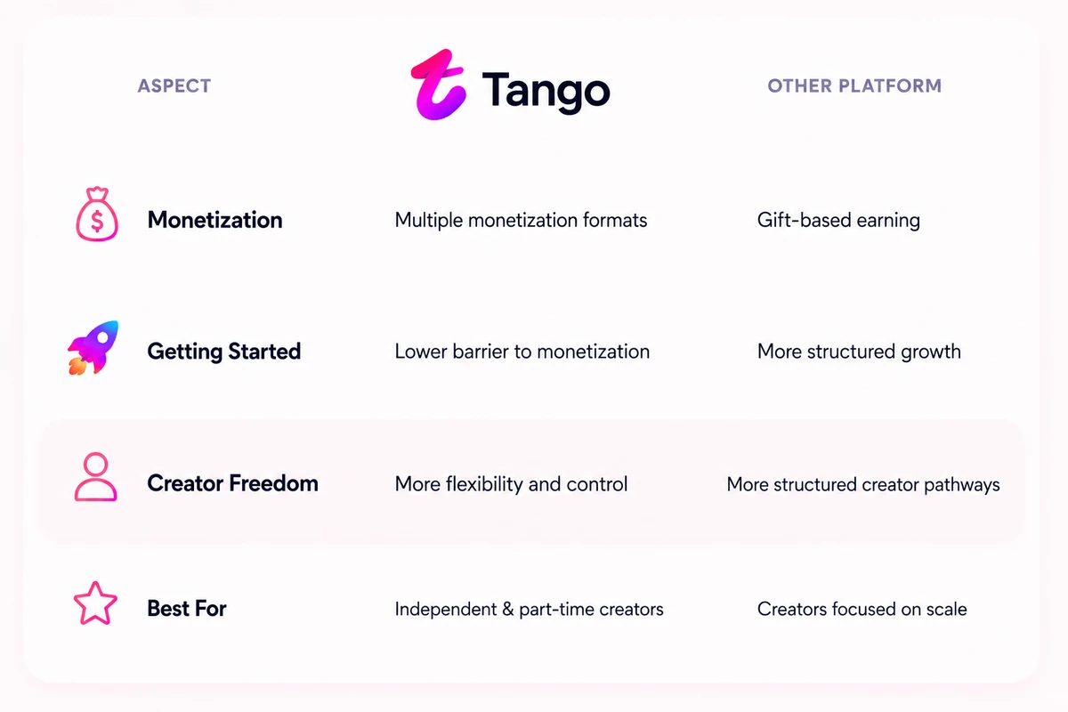 Tango vs. other platform comparison across monetization, getting started, creator freedom, and best fit.