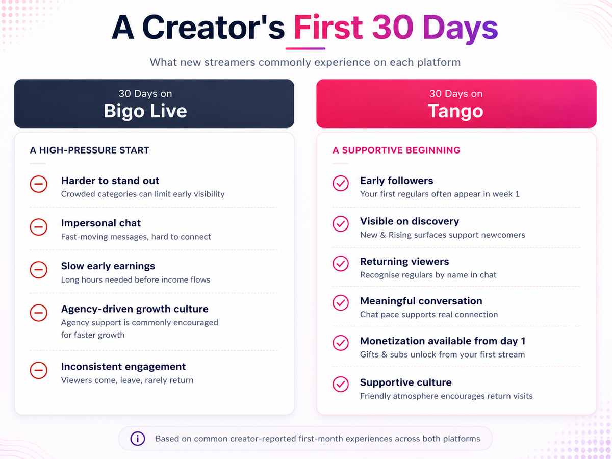 Comparison of 30 days streaming on Bigo Live vs Tango showing early visibility, discovery and earnings differences