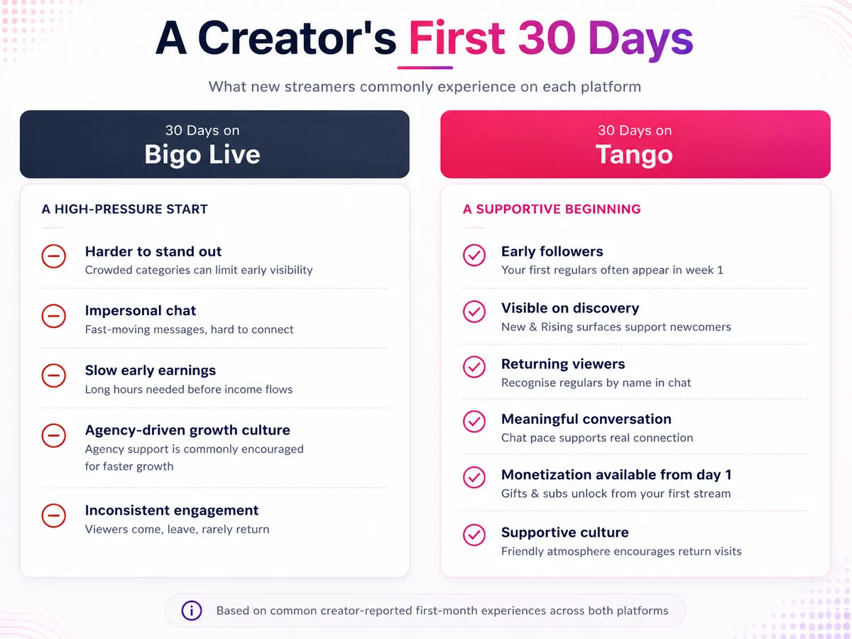 Comparison of 30 days streaming on Bigo Live vs Tango showing early visibility, discovery and earnings differences