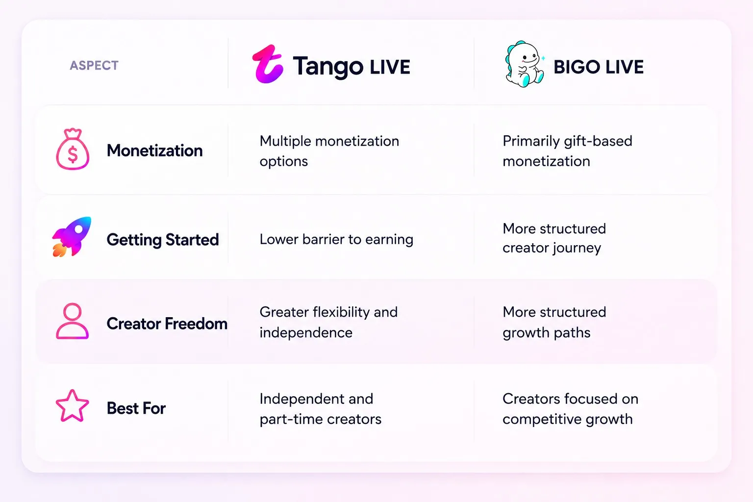 Comparison of Tango Live and BIGO Live across key creator features