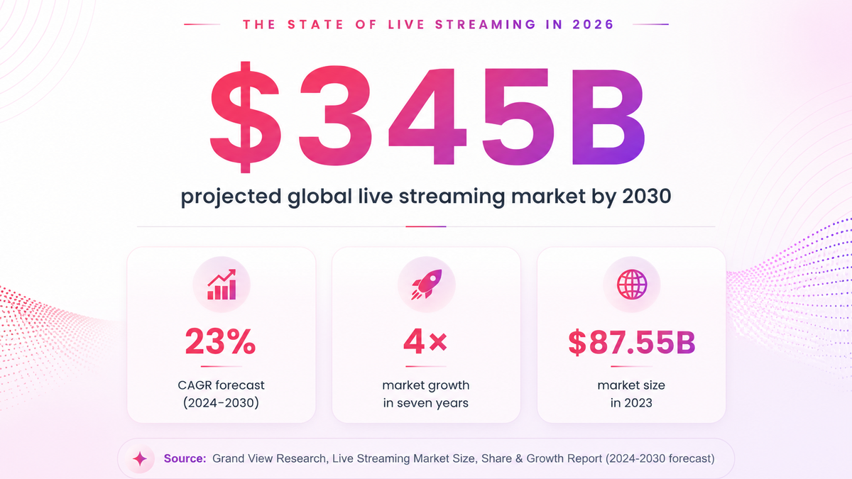 Live streaming market statistics showing $345 billion projected global market by 2030 with 23% growth forecast