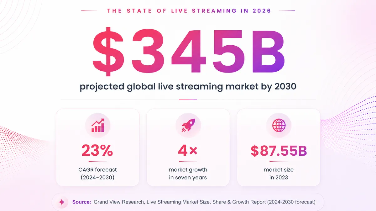 Live streaming market statistics showing $345 billion projected global market by 2030 with 23% growth forecast