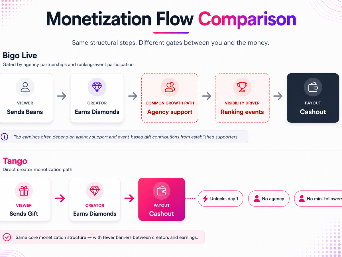 Monetisation flow comparison showing Bigo Live's agency requirements versus Tango's direct creator cashout