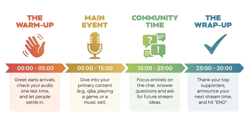 30-minute live stream structure showing warm-up, main event, community time and wrap-up phases